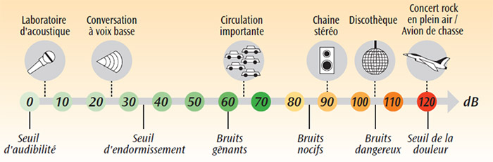 Echelle de l'intensit du bruit