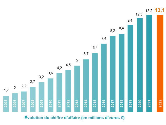 Distrimed : Evolution du CA