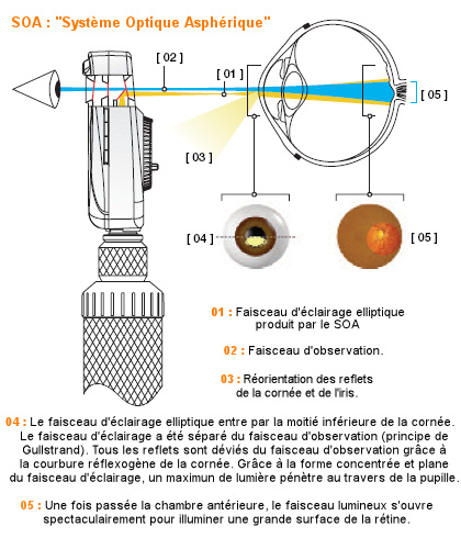 Distrimed : Ophtalmoscope Heine Beta 200