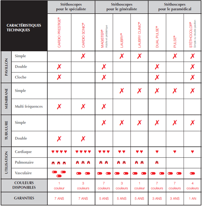 Choisir son stthoscope SPENGLER