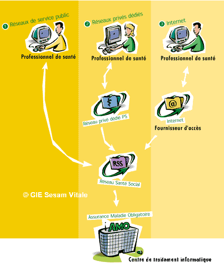 Les trois types de reseaux de teletransmission